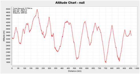 Hoehenprofil von Huanuco bis nach Cusco ((ab km 350 beginnt die Etappe ab Ayacucho)